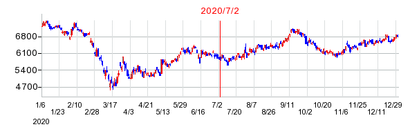 2020年7月2日 16:46前後のの株価チャート